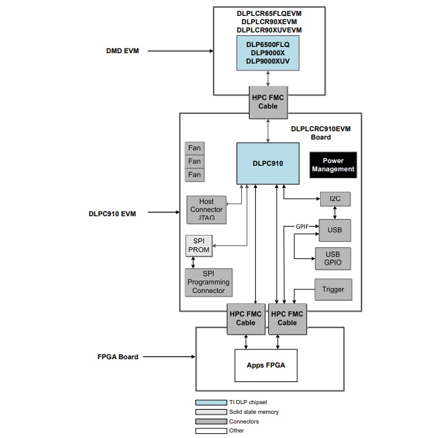 Location Circuit - Texas Instruments DLPLCR65FLQEVM Evaluation Module